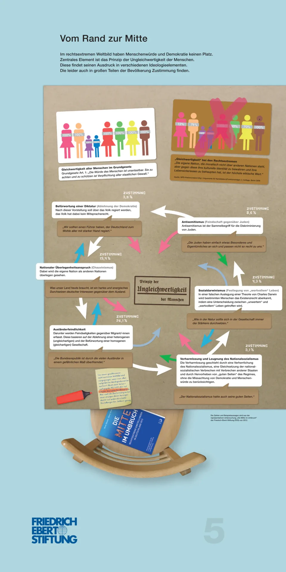 Eine Infografik zeigt die Entstehungsgeschichte einer Ausstellung gegen Rechtsextremismus, von der initialen Idee über verschiedene Entwicklungsstufen bis zur fertigen Ausstellung, mit illustrierten Elementen und Erklärungstexten, die den Prozess chronologisch darstellen.
